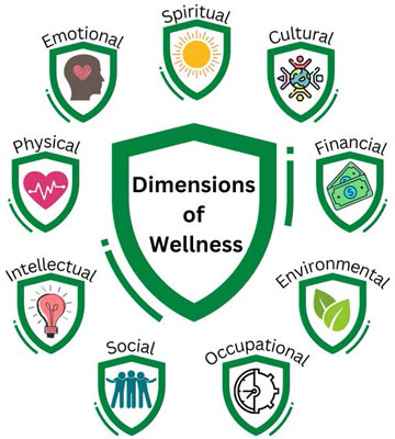 the nine Dimensions of Wellness badges graphic